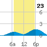 Spanish Harbor tide chart for Saturday, December 23, 2023