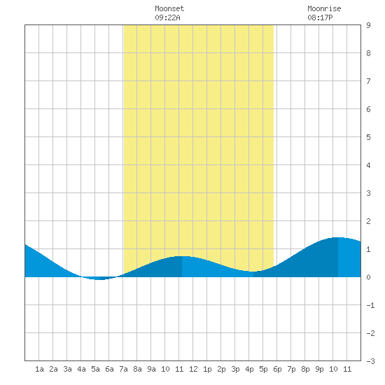 Spanish Harbor tide chart for Friday, December 29, 2023