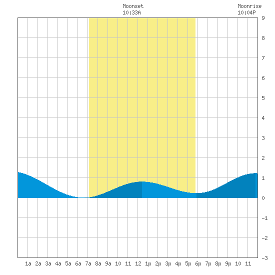 Spanish Harbor tide chart for Sunday, December 31, 2023