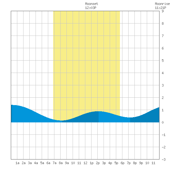 Spanish Harbor tide chart for Sunday, December 3, 2023