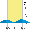 Spanish Harbor tide chart for Thursday, December 7, 2023