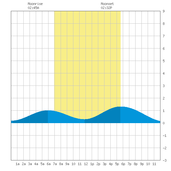 Spanish Harbor tide chart for Friday, December 8, 2023