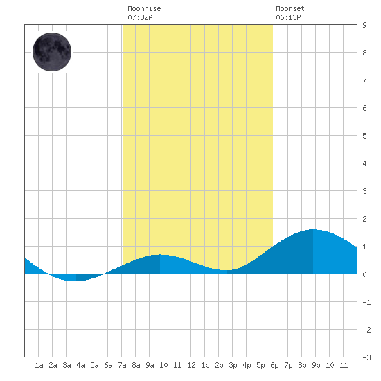 Spanish Harbor tide chart for Thursday, January 11, 2024