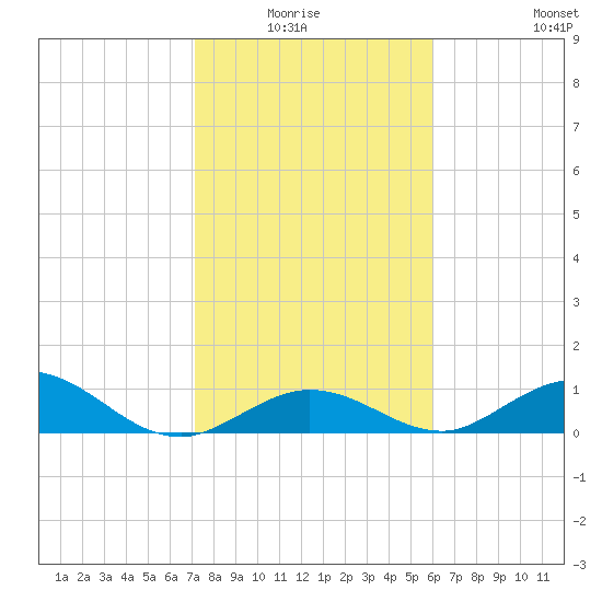 Spanish Harbor tide chart for Monday, January 15, 2024