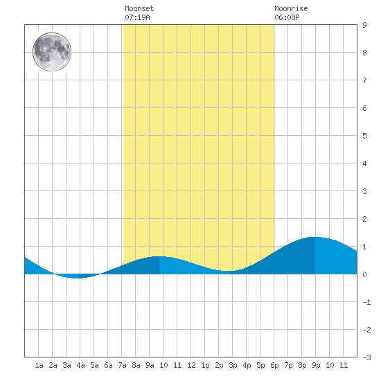 Spanish Harbor tide chart for Thursday, January 25, 2024
