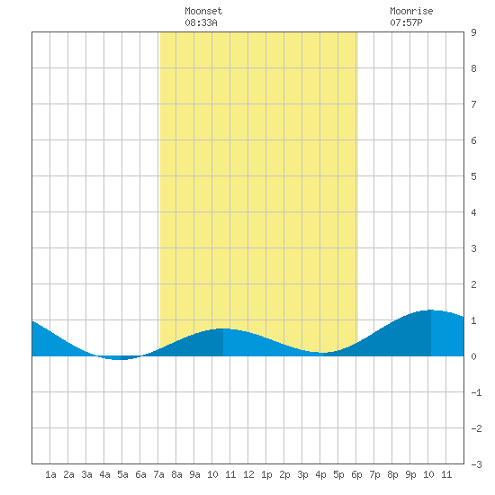 Spanish Harbor tide chart for Saturday, January 27, 2024