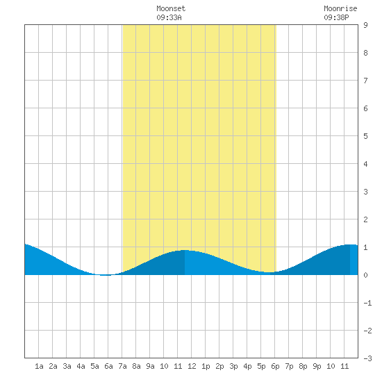 Spanish Harbor tide chart for Monday, January 29, 2024
