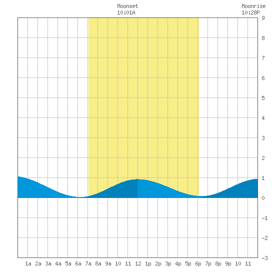 Spanish Harbor tide chart for Tuesday, January 30, 2024