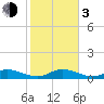 Spanish Harbor tide chart for Wednesday, January 3, 2024