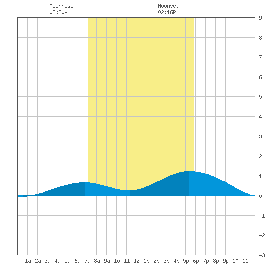 Spanish Harbor tide chart for Sunday, January 7, 2024