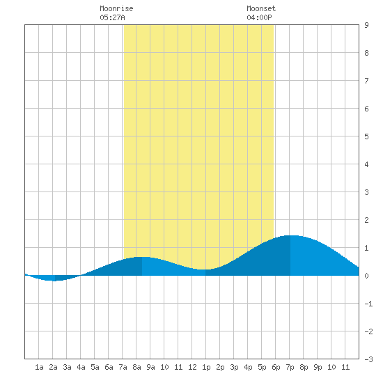 Spanish Harbor tide chart for Tuesday, January 9, 2024