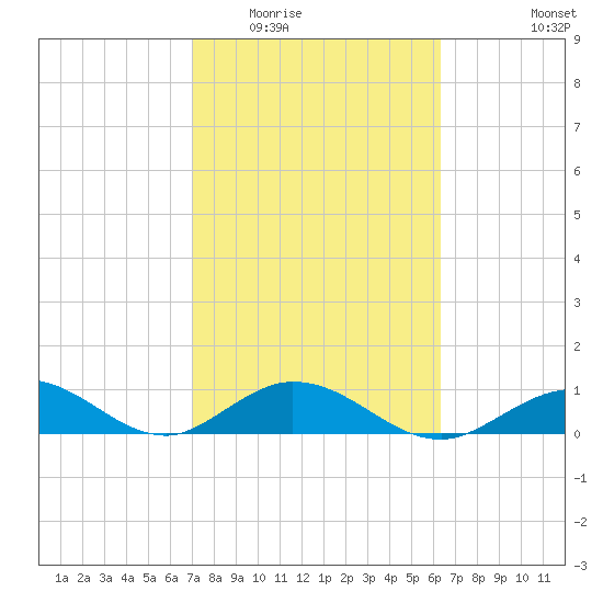 Spanish Harbor tide chart for Tuesday, February 13, 2024
