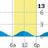 Spanish Harbor tide chart for Tuesday, February 13, 2024