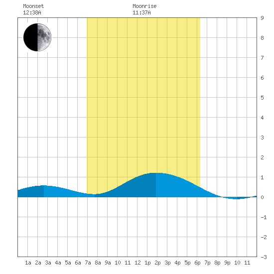 Spanish Harbor tide chart for Friday, February 16, 2024