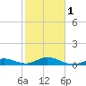 Spanish Harbor tide chart for Thursday, February 1, 2024