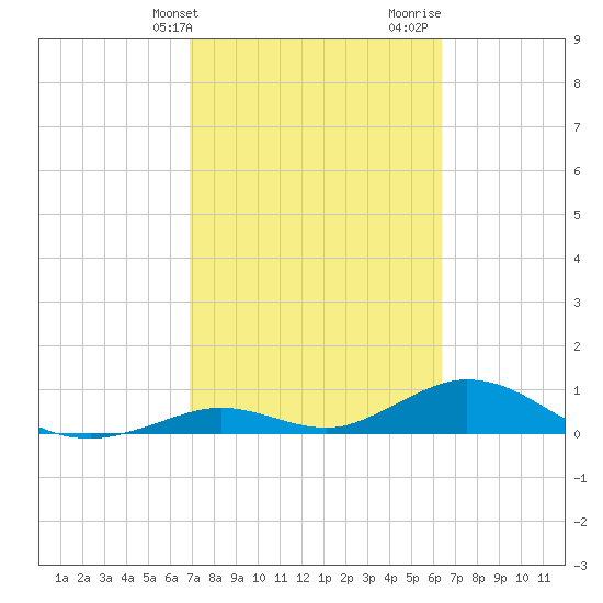 Spanish Harbor tide chart for Wednesday, February 21, 2024