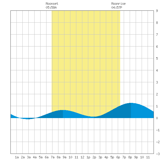 Spanish Harbor tide chart for Thursday, February 22, 2024