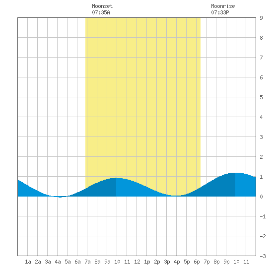 Spanish Harbor tide chart for Sunday, February 25, 2024