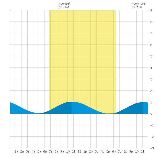 Spanish Harbor tide chart for Tuesday, February 27, 2024