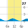 Spanish Harbor tide chart for Tuesday, February 27, 2024
