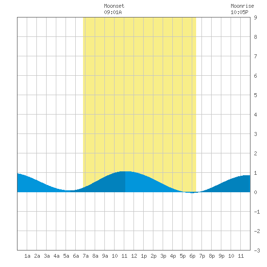 Spanish Harbor tide chart for Wednesday, February 28, 2024