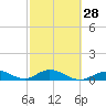 Spanish Harbor tide chart for Wednesday, February 28, 2024