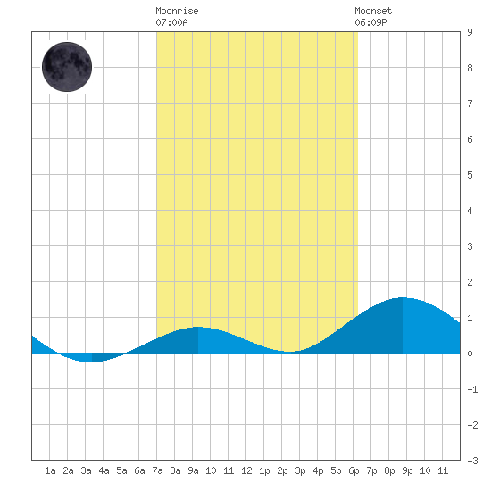 Spanish Harbor tide chart for Friday, February 9, 2024