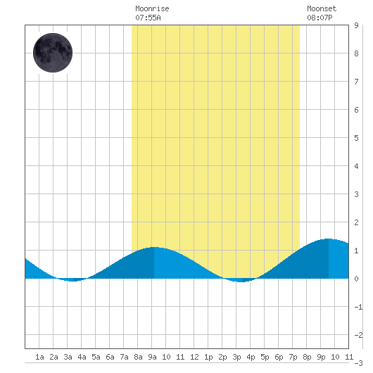 Spanish Harbor tide chart for Sunday, March 10, 2024