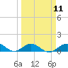 Spanish Harbor tide chart for Monday, March 11, 2024
