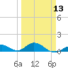 Spanish Harbor tide chart for Wednesday, March 13, 2024