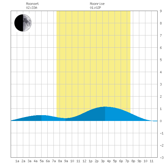 Spanish Harbor tide chart for Sunday, March 17, 2024