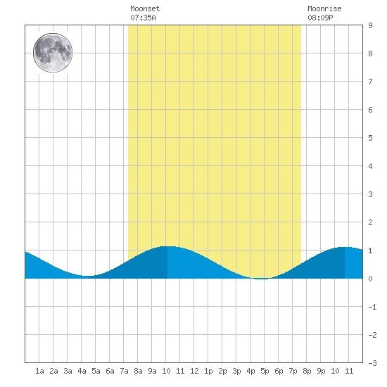 Spanish Harbor tide chart for Monday, March 25, 2024