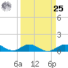 Spanish Harbor tide chart for Monday, March 25, 2024