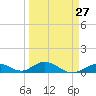 Spanish Harbor tide chart for Wednesday, March 27, 2024
