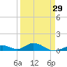 Spanish Harbor tide chart for Friday, March 29, 2024