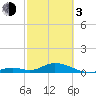 Spanish Harbor tide chart for Sunday, March 3, 2024