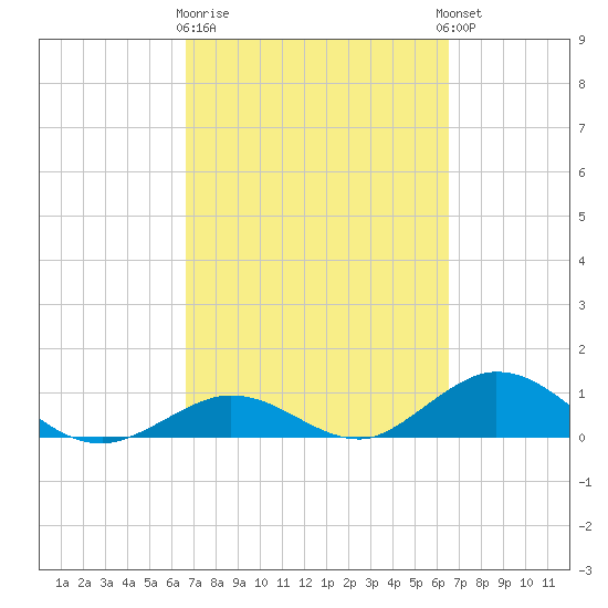 Spanish Harbor tide chart for Saturday, March 9, 2024