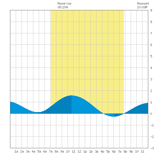 Spanish Harbor tide chart for Wednesday, April 10, 2024