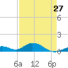 Spanish Harbor tide chart for Saturday, April 27, 2024