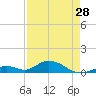 Spanish Harbor tide chart for Sunday, April 28, 2024