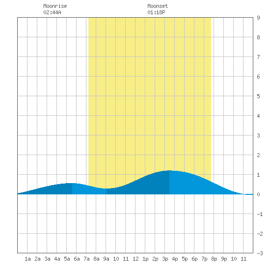 Spanish Harbor tide chart for Tuesday, April 2, 2024