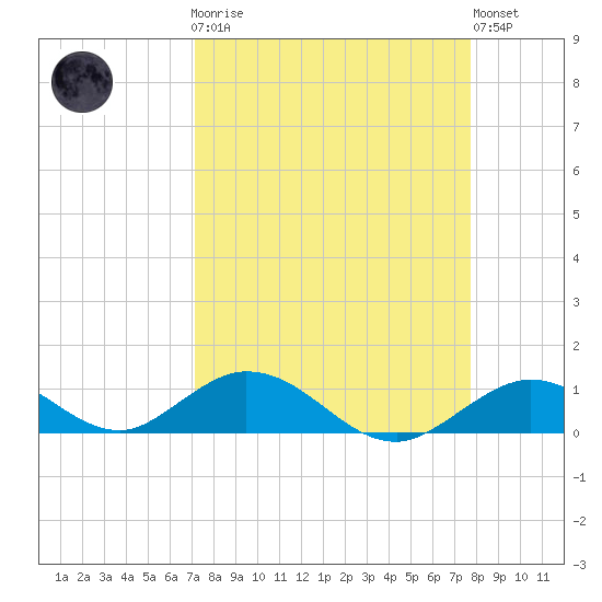 Spanish Harbor tide chart for Monday, April 8, 2024