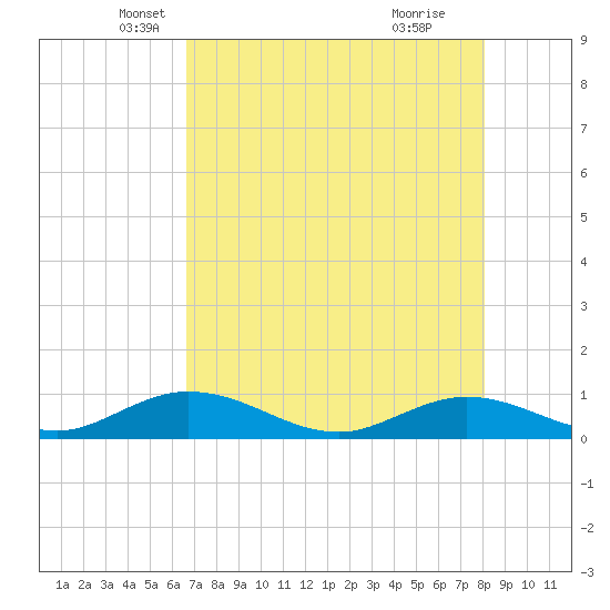 Spanish Harbor tide chart for Saturday, May 18, 2024