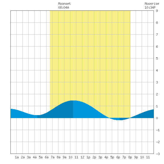 Spanish Harbor tide chart for Saturday, May 25, 2024
