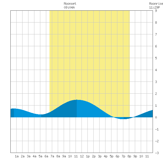 Spanish Harbor tide chart for Sunday, May 26, 2024
