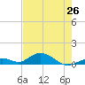Spanish Harbor tide chart for Sunday, May 26, 2024