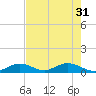 Spanish Harbor tide chart for Friday, May 31, 2024