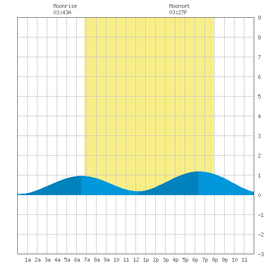 Spanish Harbor tide chart for Friday, May 3, 2024