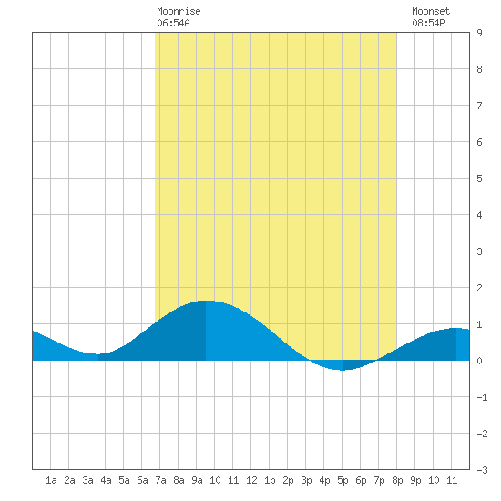 Spanish Harbor tide chart for Wednesday, May 8, 2024