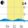 Spanish Harbor tide chart for Friday, June 14, 2024